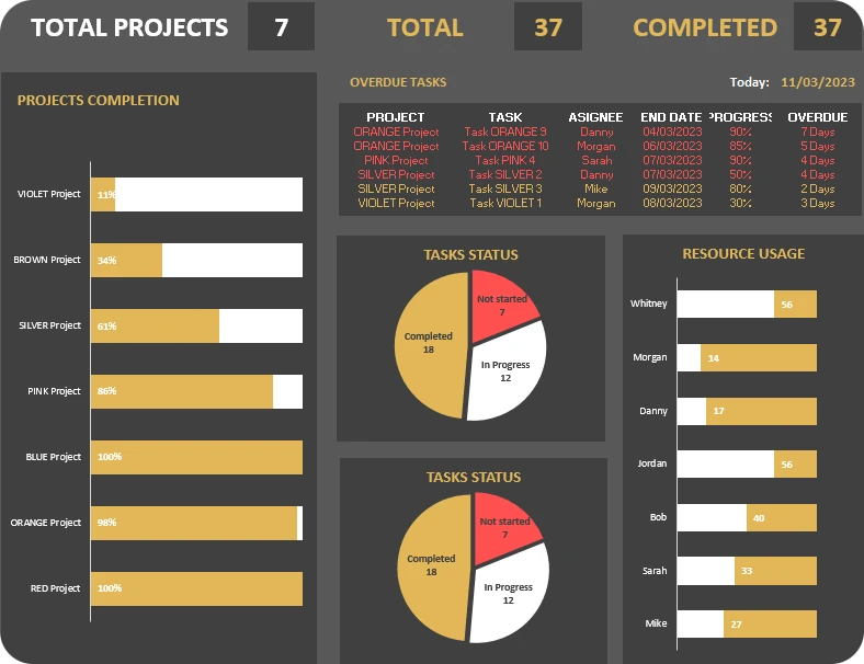 Dashboard Excel (KPI, Graphiques, Tableaux croisés dynamiques)