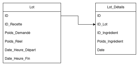 Données Structurées