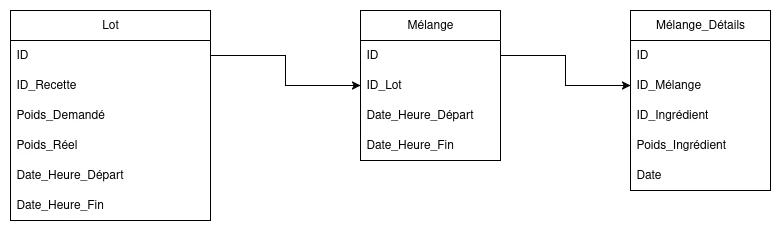 Schéma base de données pour la solution à la problématique